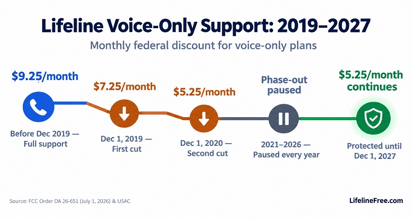 Timeline of Lifeline voice-only support falling from $9.25 to $7.25 in 2019 and $5.25 in 2020, with the phase-out paused yearly and support protected until December 1, 2027