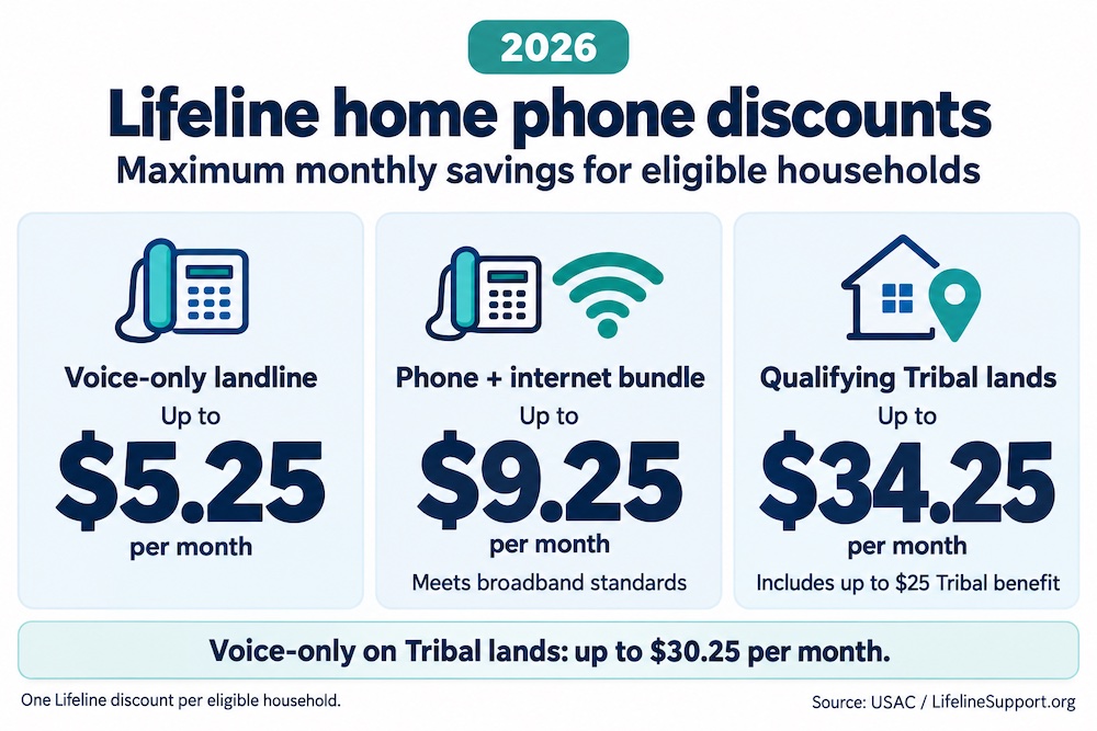Chart of 2026 Lifeline discounts on home phone service: up to $5.25 for voice-only landline, up to $9.25 for a phone and internet bundle, and up to $34.25 on Tribal lands