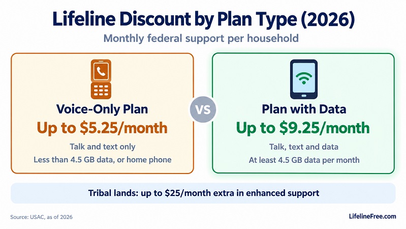 Comparison of Lifeline monthly support in 2026: voice-only plans get up to $5.25 per month, and plans with at least 4.5 GB of data get up to $9.25 per month